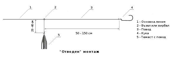 отводен монтаж